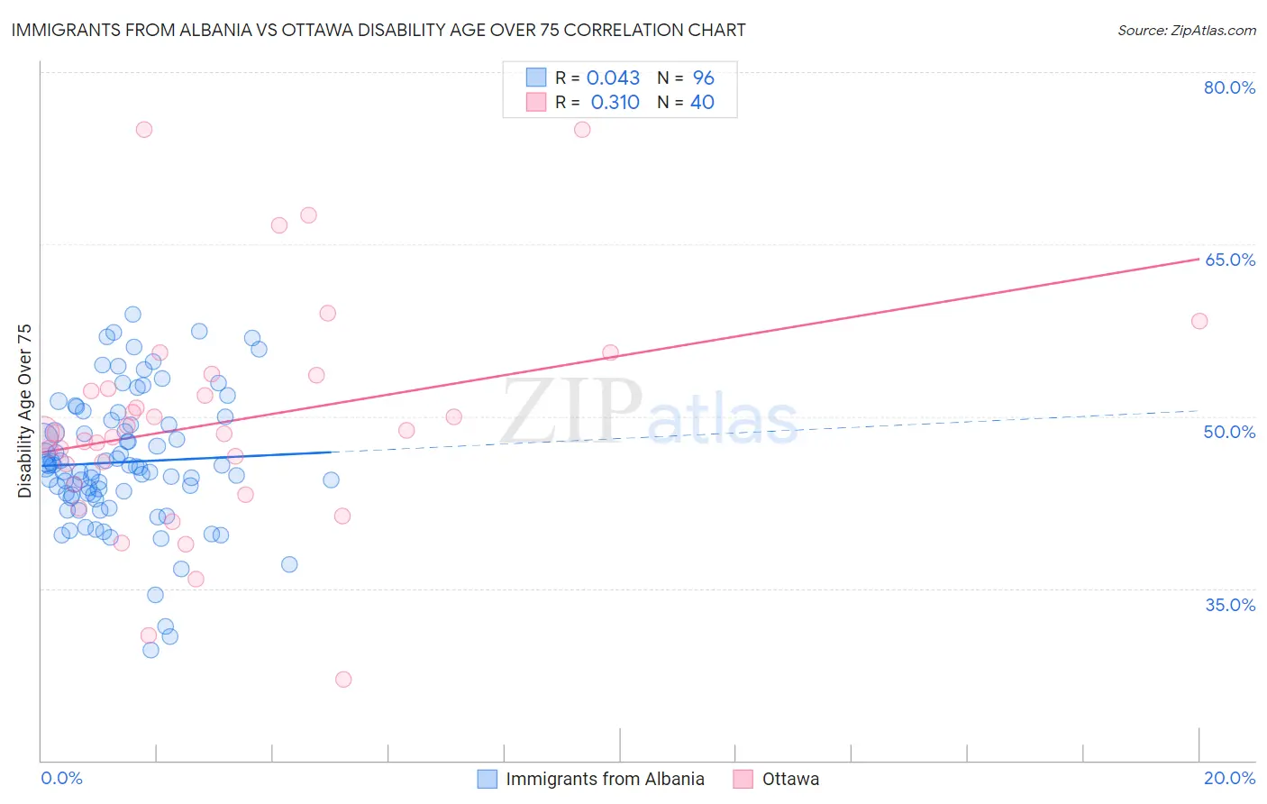 Immigrants from Albania vs Ottawa Disability Age Over 75