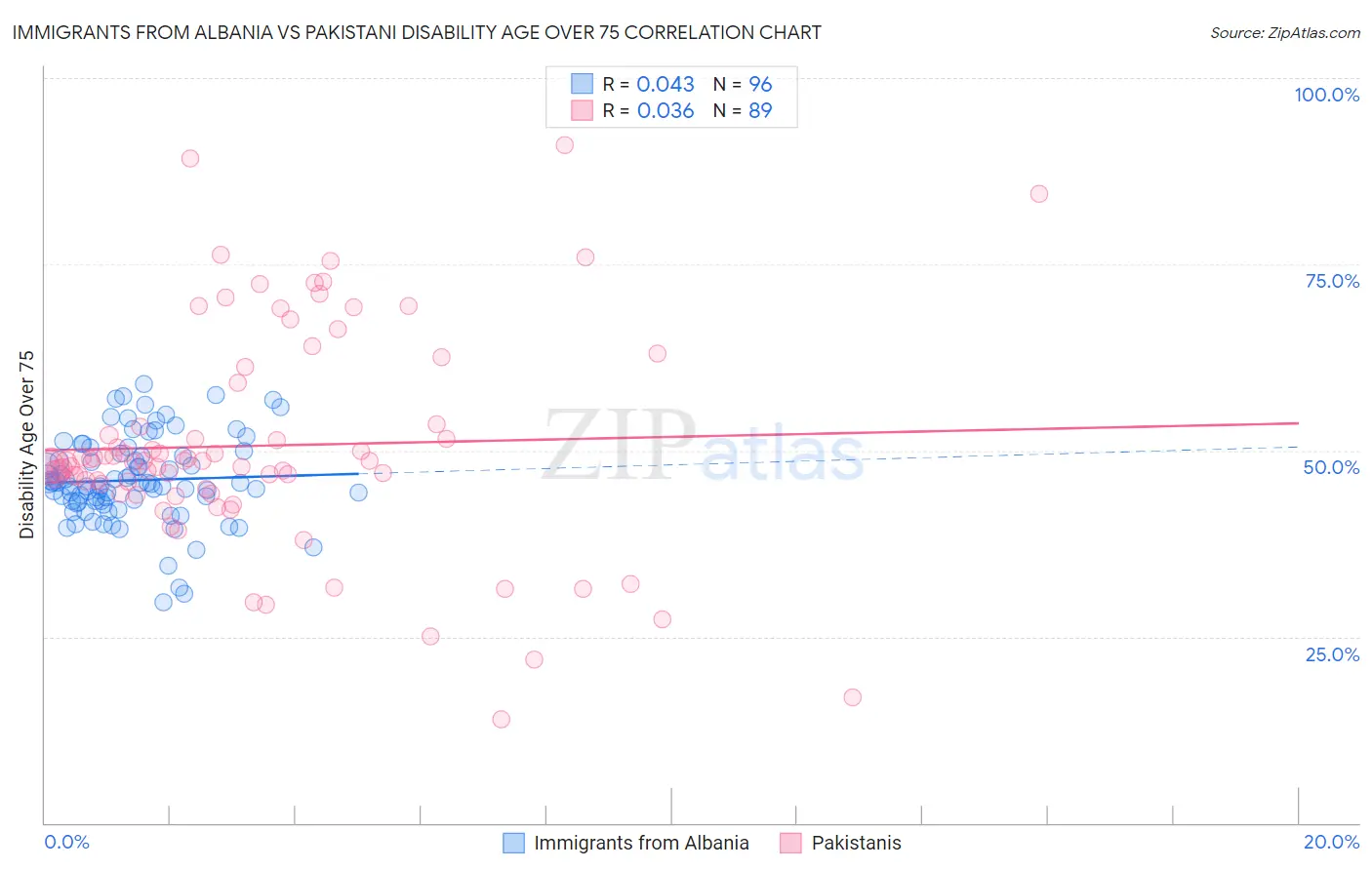 Immigrants from Albania vs Pakistani Disability Age Over 75