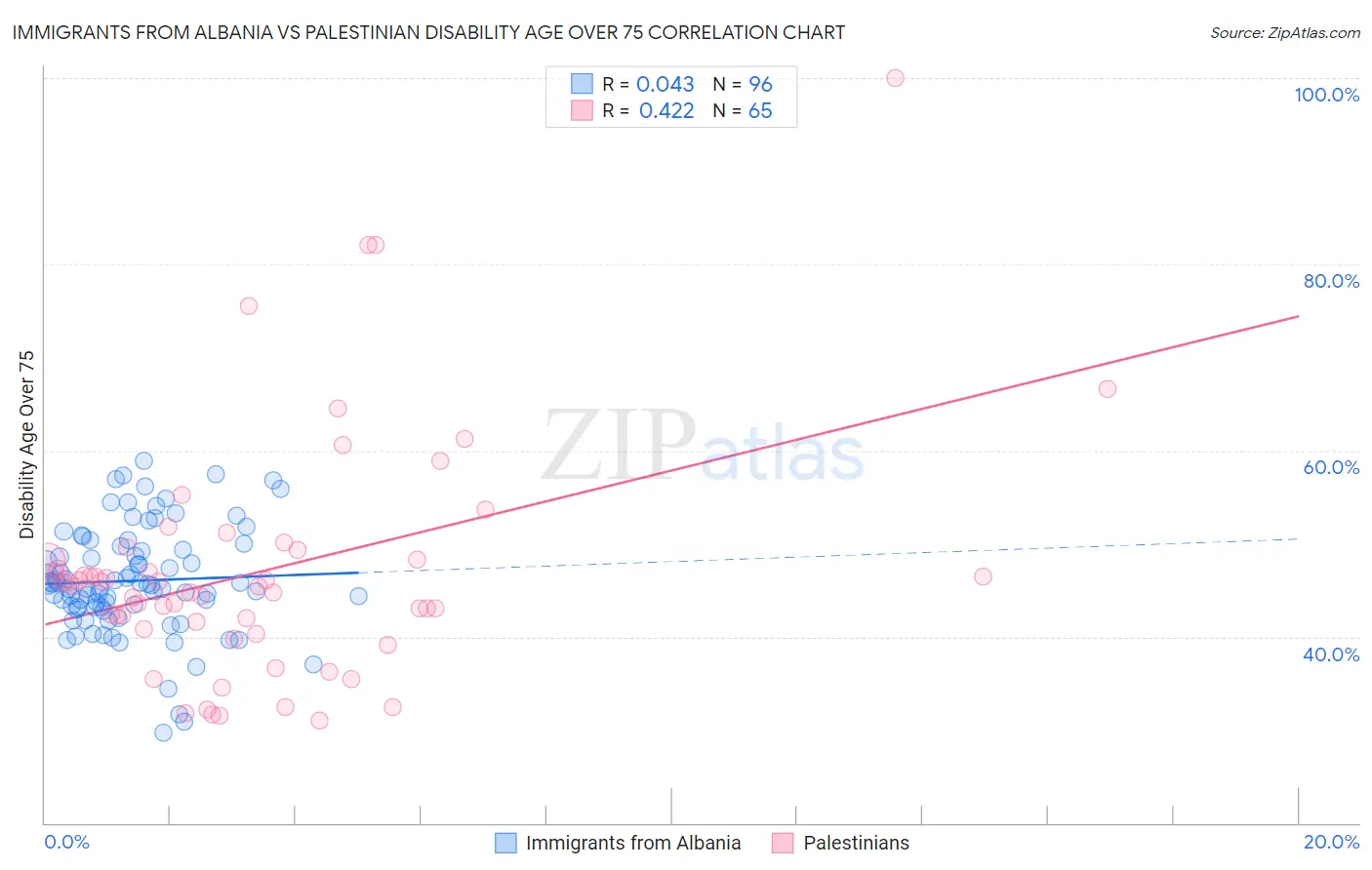 Immigrants from Albania vs Palestinian Disability Age Over 75