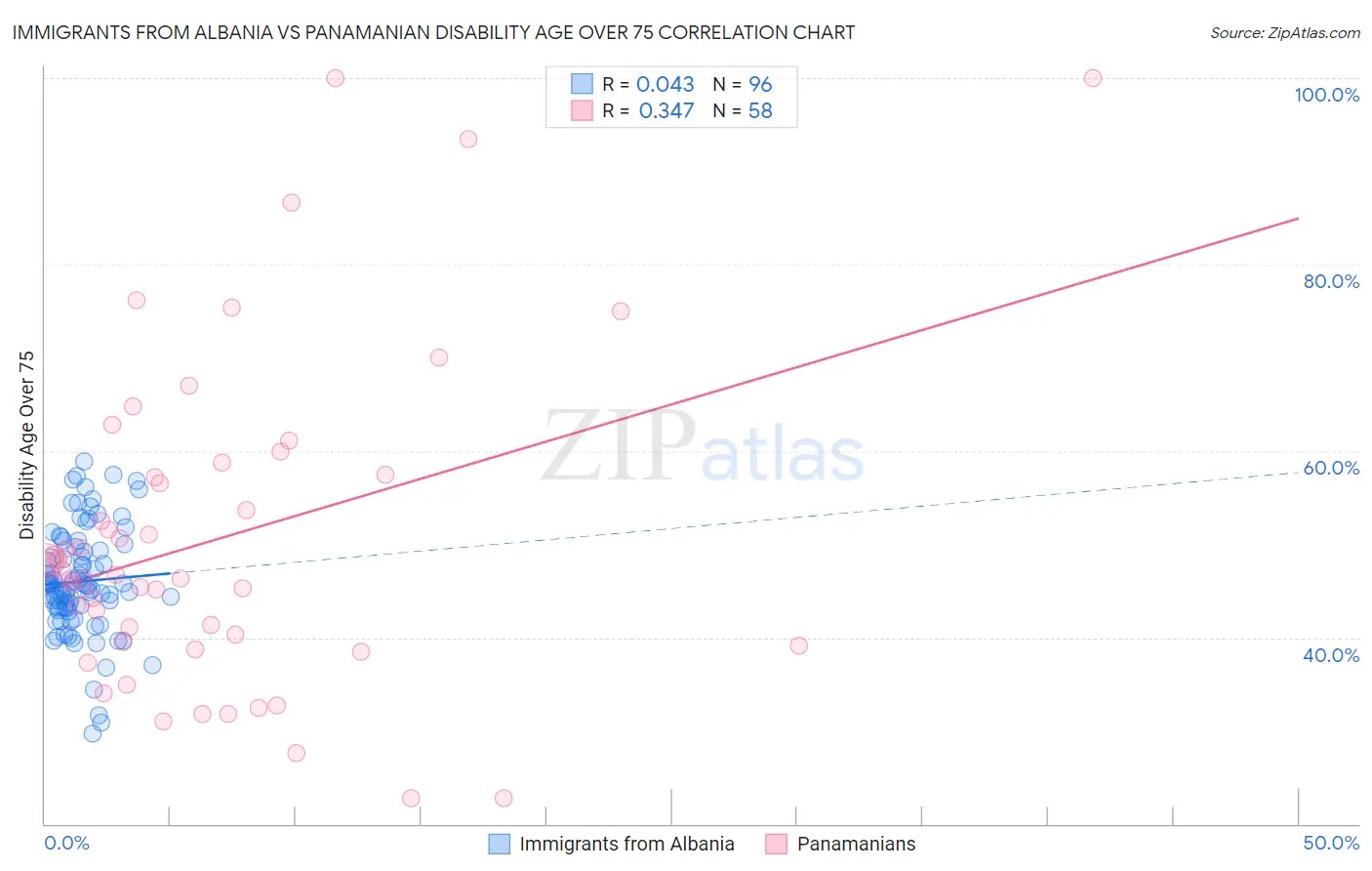 Immigrants from Albania vs Panamanian Disability Age Over 75