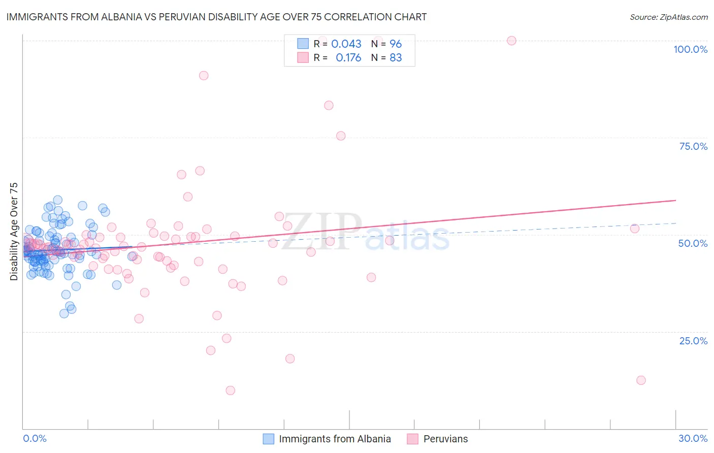 Immigrants from Albania vs Peruvian Disability Age Over 75