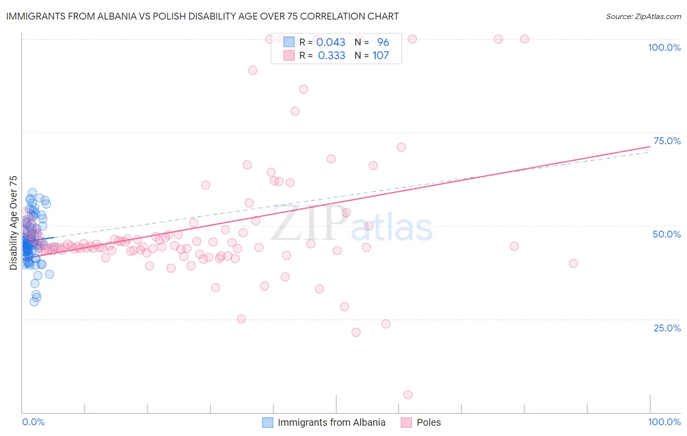 Immigrants from Albania vs Polish Disability Age Over 75