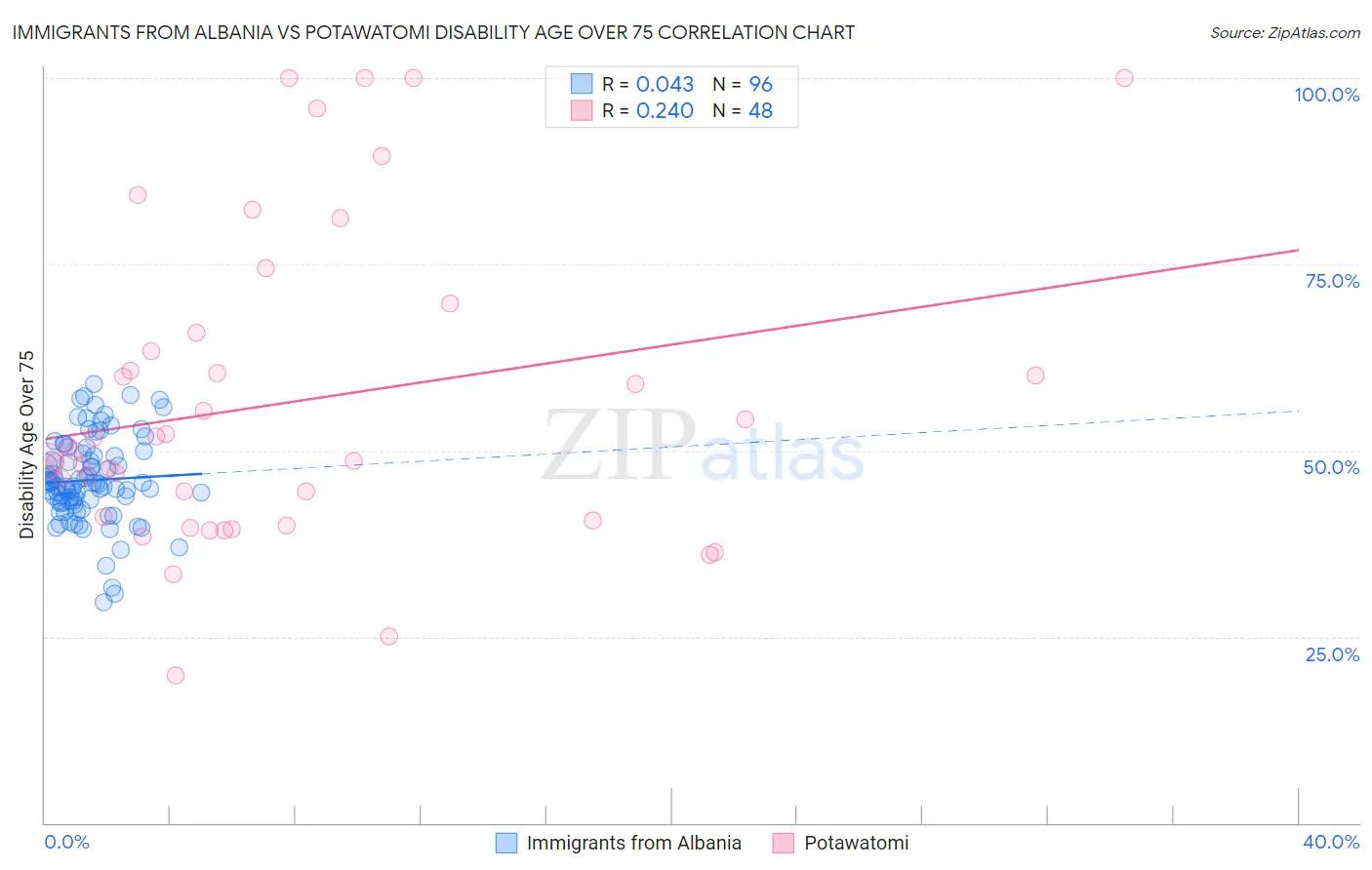 Immigrants from Albania vs Potawatomi Disability Age Over 75