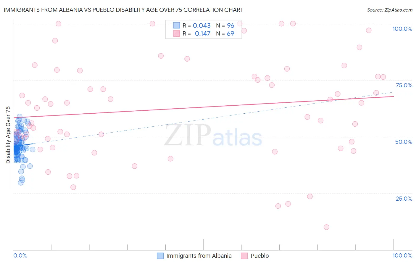 Immigrants from Albania vs Pueblo Disability Age Over 75