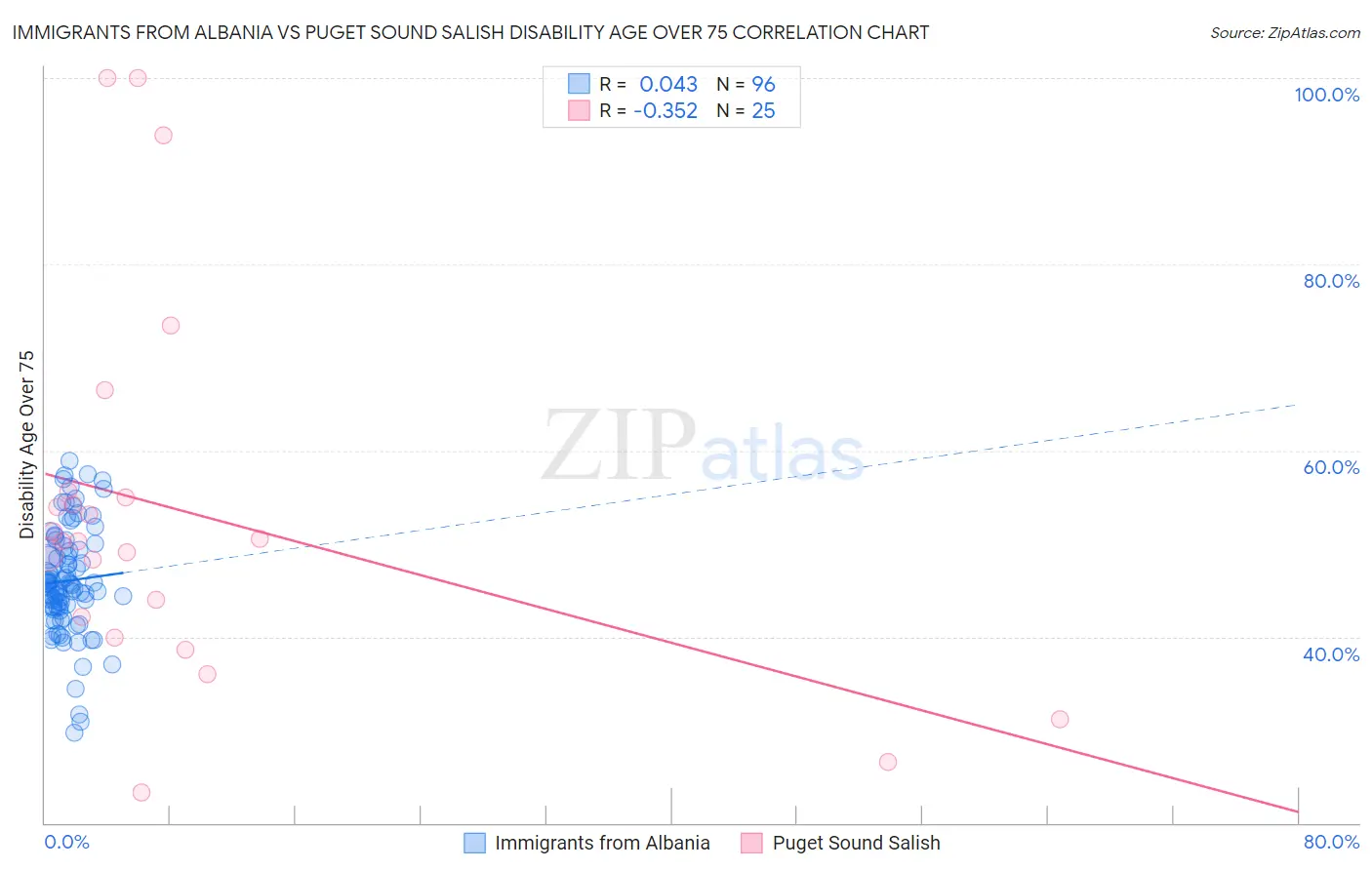 Immigrants from Albania vs Puget Sound Salish Disability Age Over 75