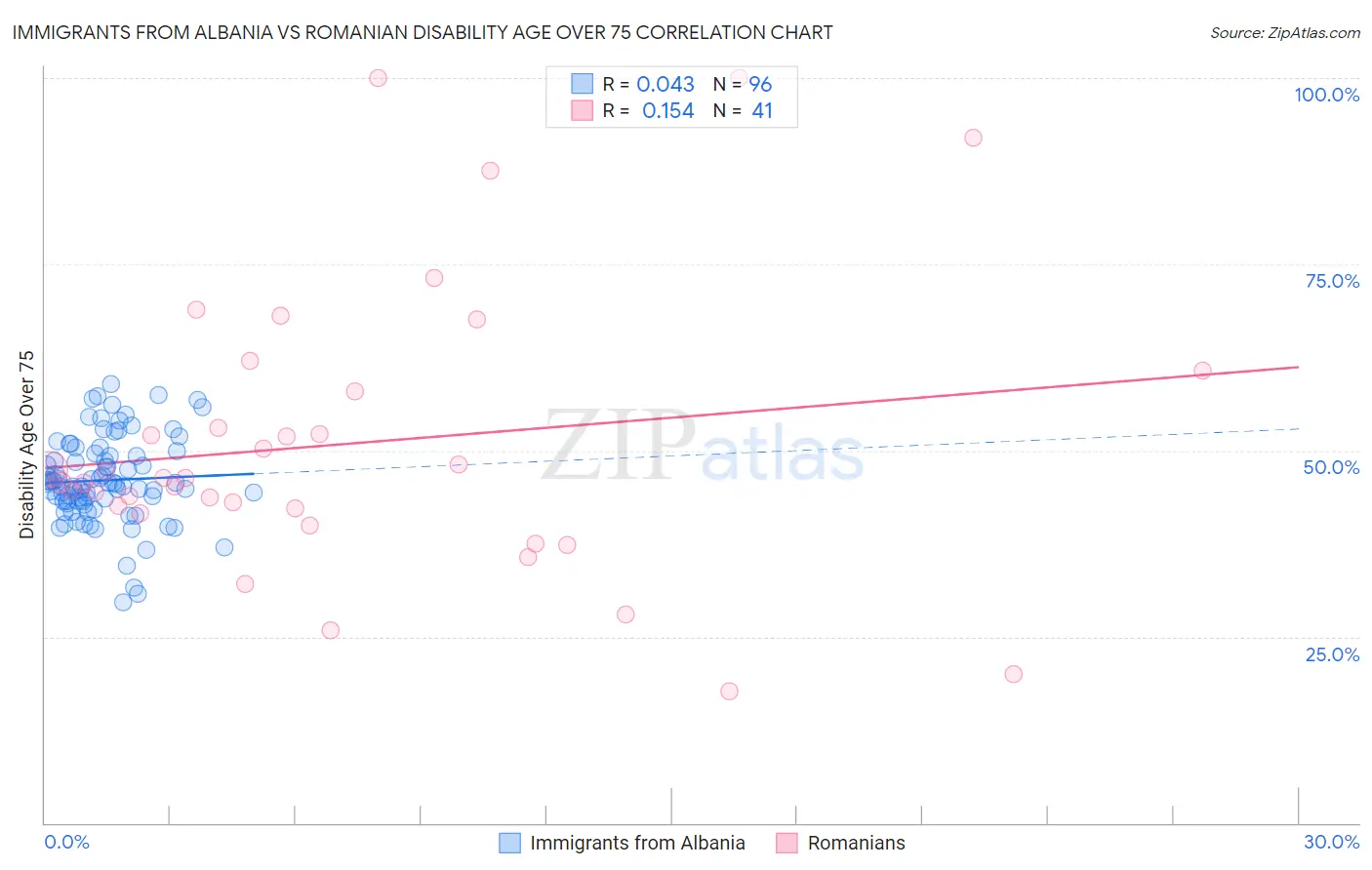 Immigrants from Albania vs Romanian Disability Age Over 75