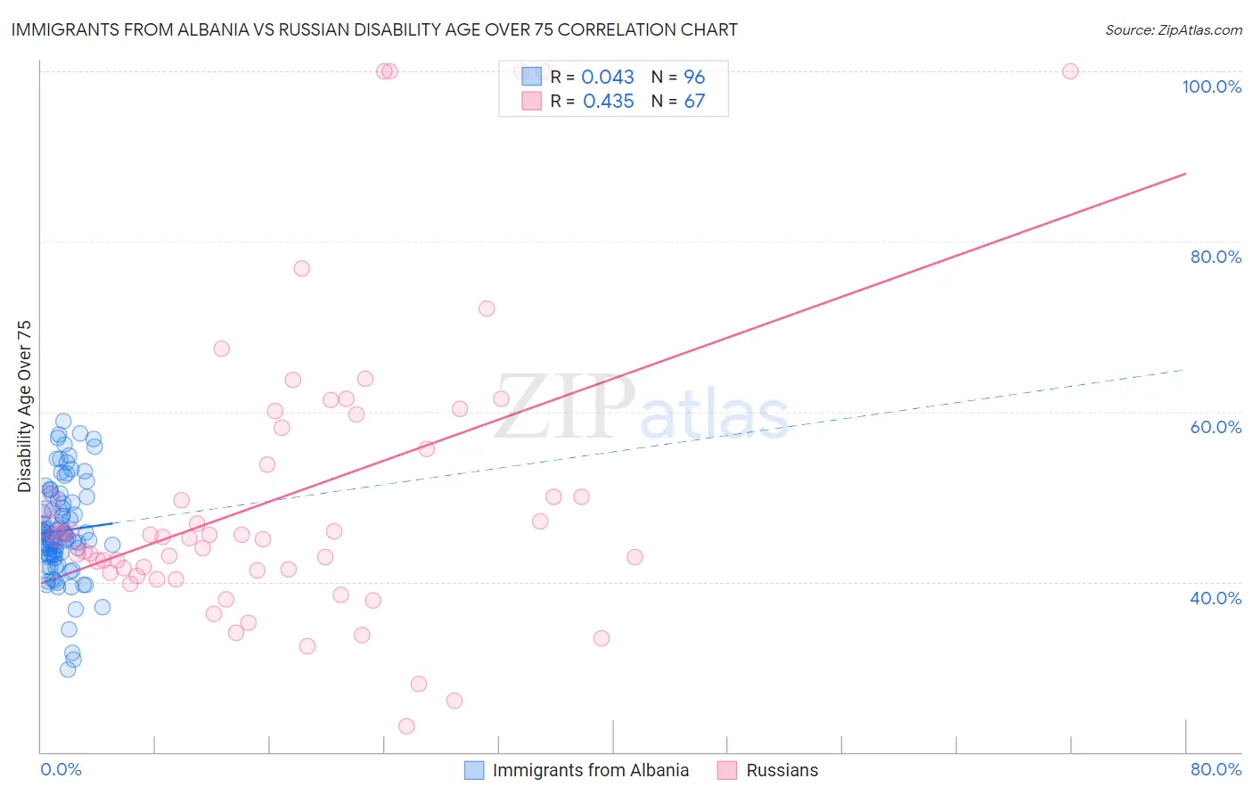 Immigrants from Albania vs Russian Disability Age Over 75