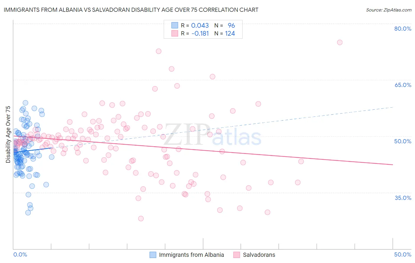 Immigrants from Albania vs Salvadoran Disability Age Over 75