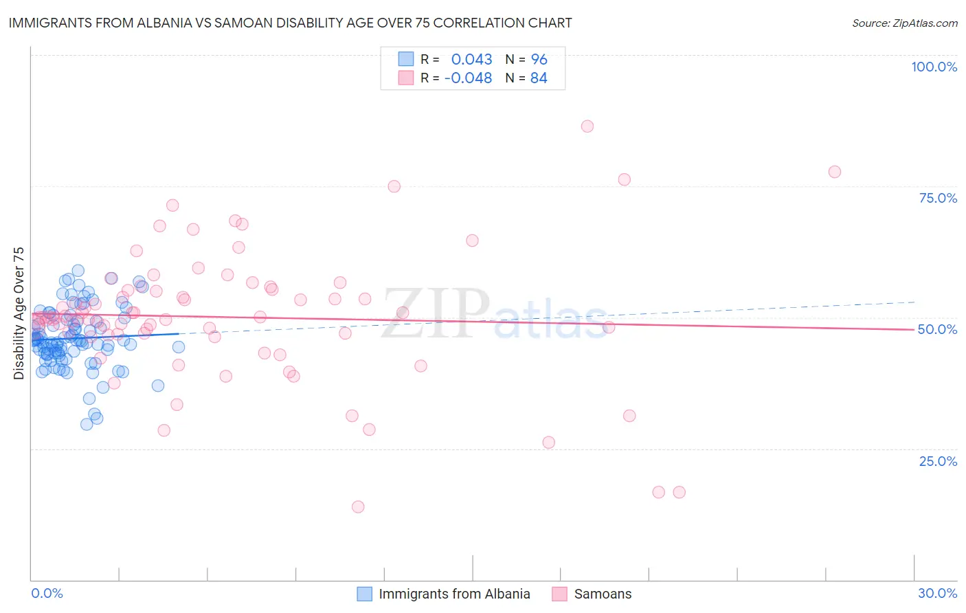 Immigrants from Albania vs Samoan Disability Age Over 75