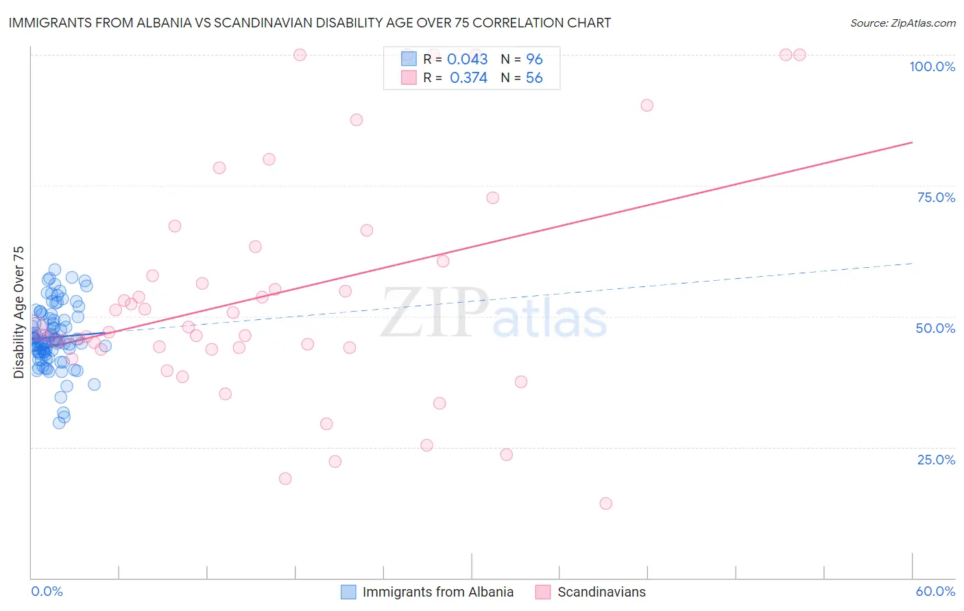Immigrants from Albania vs Scandinavian Disability Age Over 75
