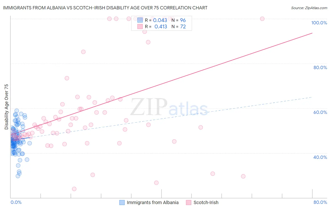 Immigrants from Albania vs Scotch-Irish Disability Age Over 75