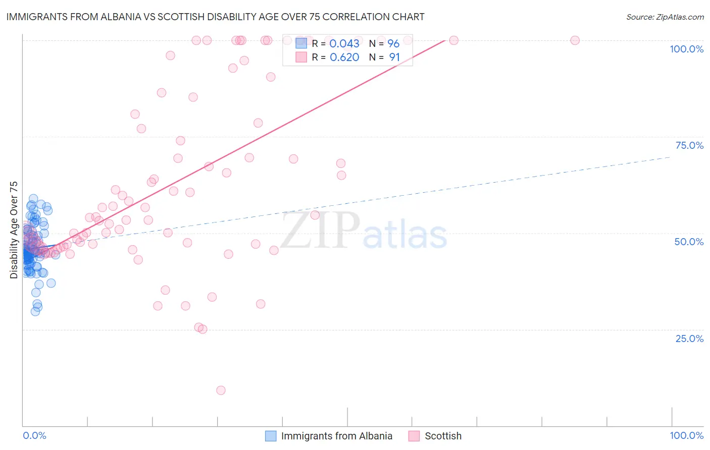 Immigrants from Albania vs Scottish Disability Age Over 75