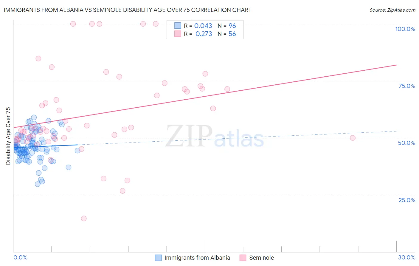 Immigrants from Albania vs Seminole Disability Age Over 75