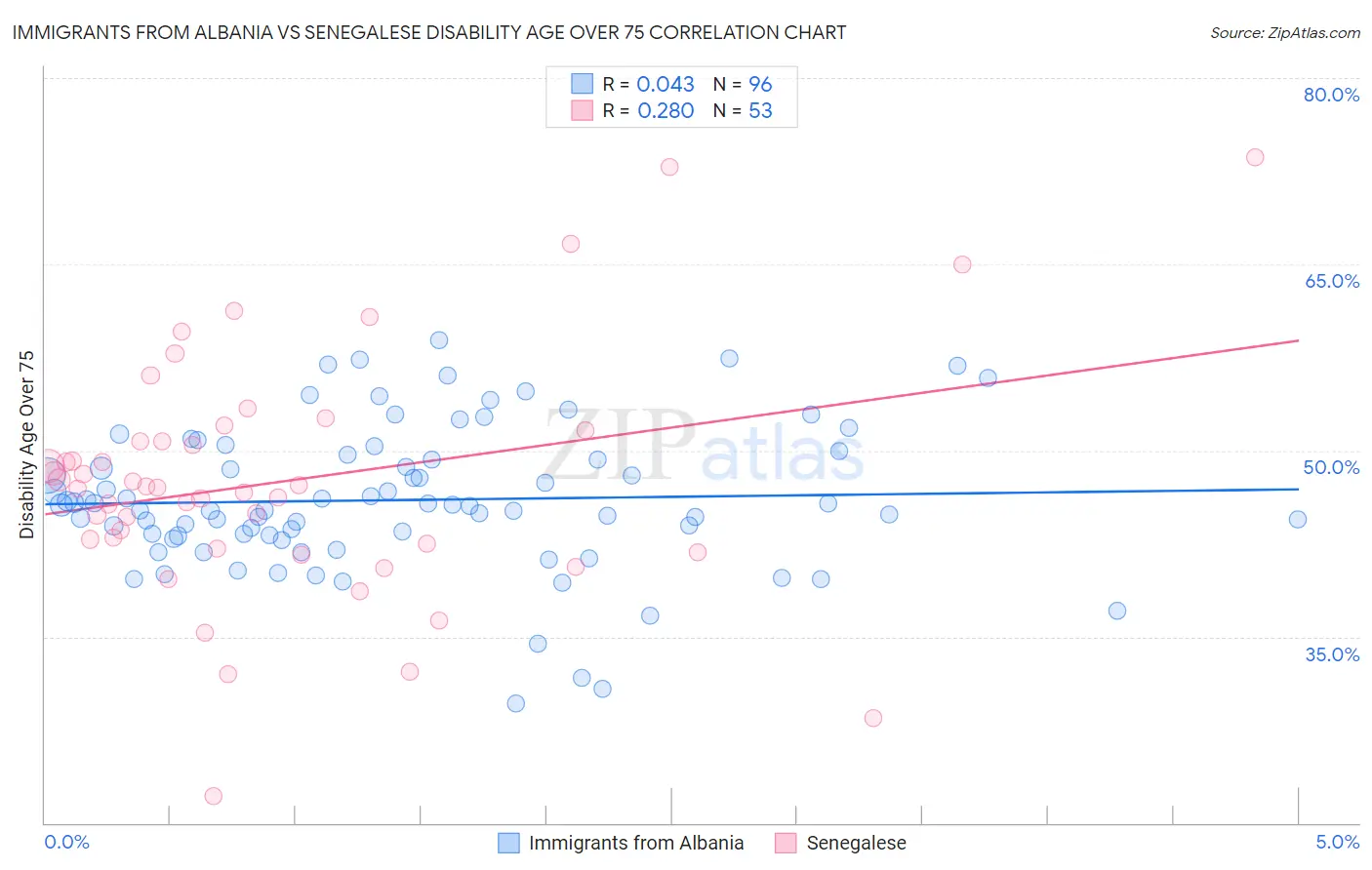 Immigrants from Albania vs Senegalese Disability Age Over 75