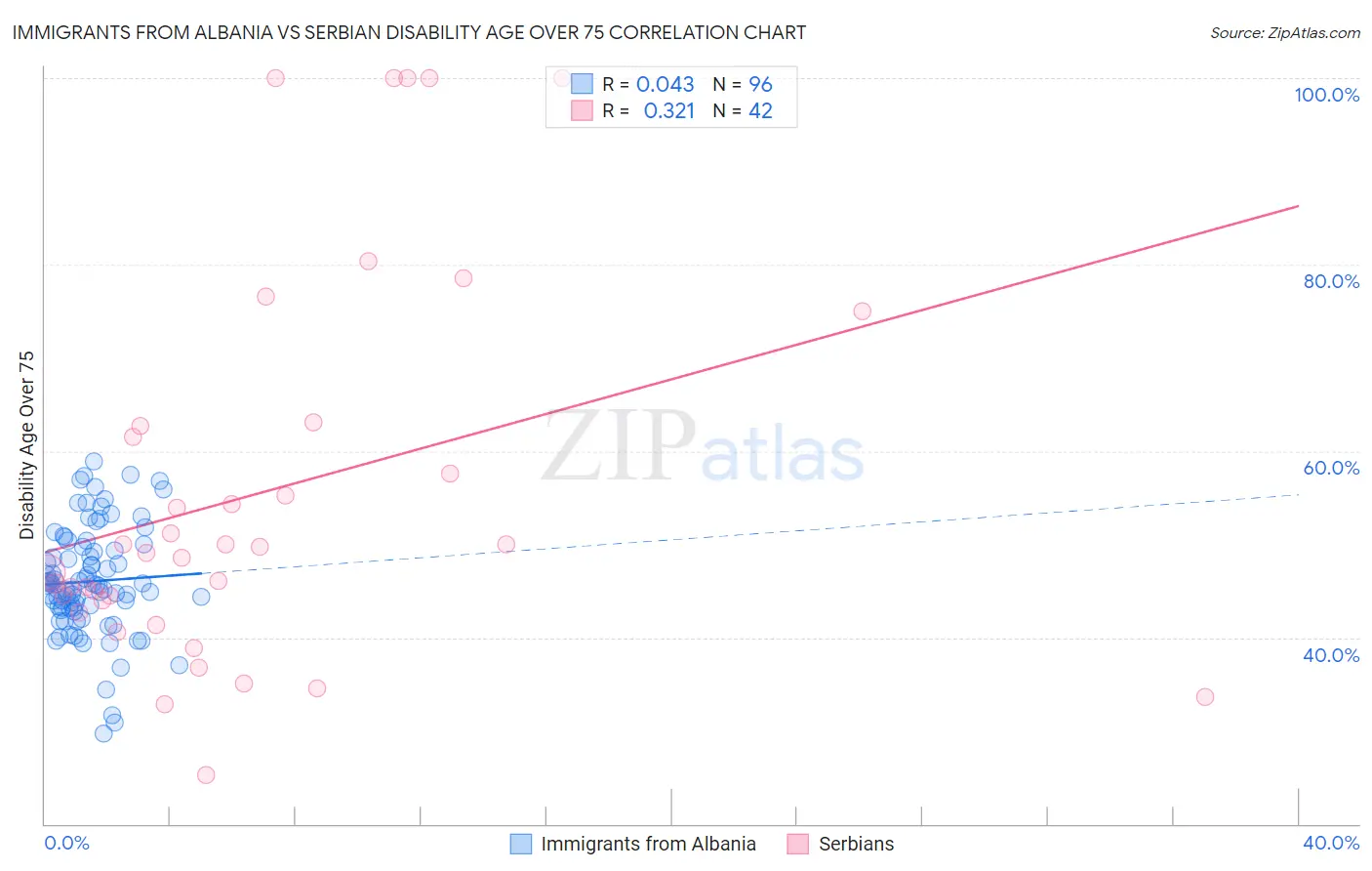 Immigrants from Albania vs Serbian Disability Age Over 75