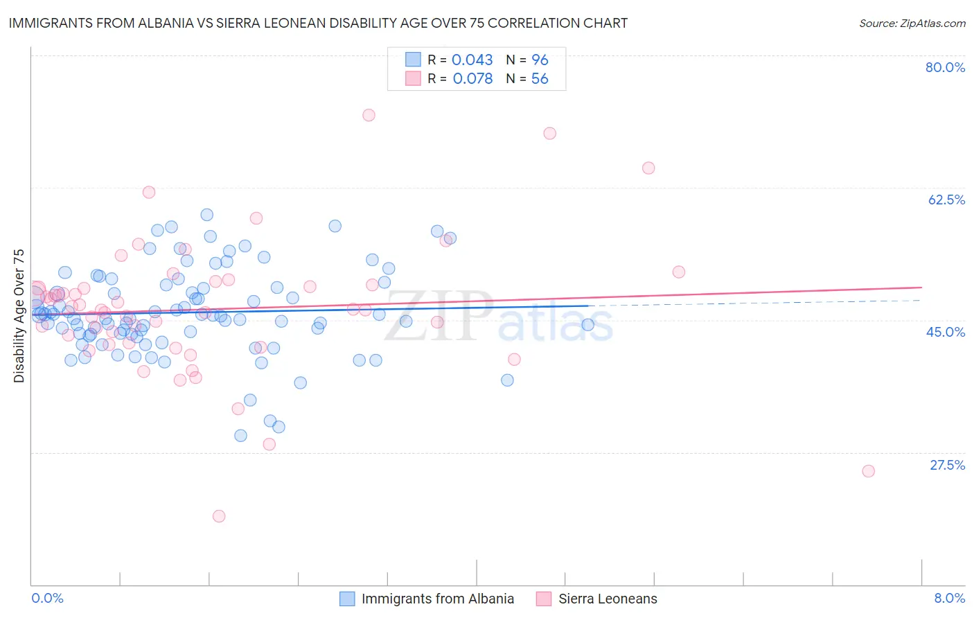 Immigrants from Albania vs Sierra Leonean Disability Age Over 75