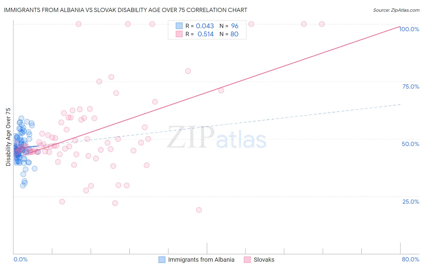 Immigrants from Albania vs Slovak Disability Age Over 75