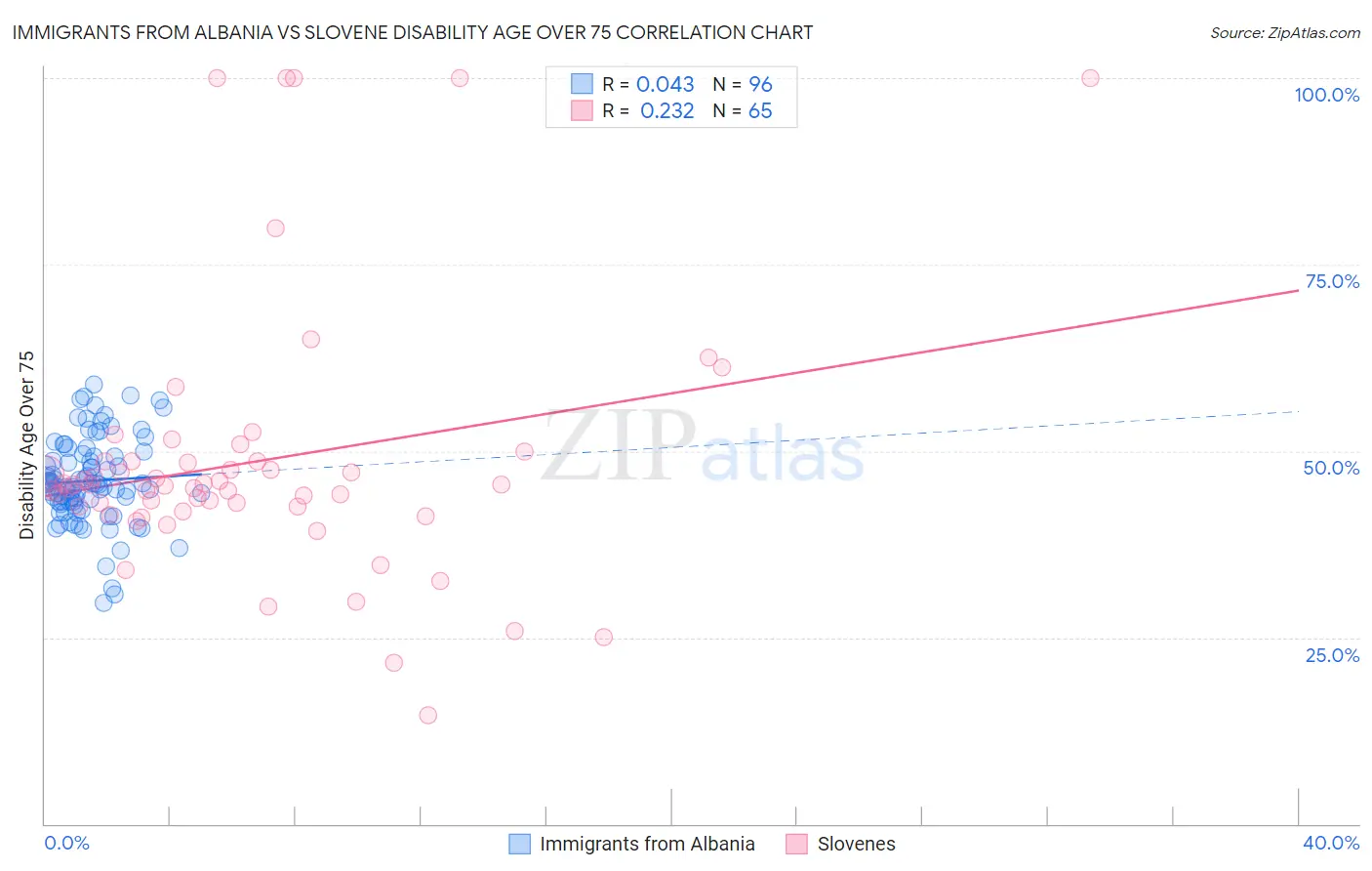 Immigrants from Albania vs Slovene Disability Age Over 75
