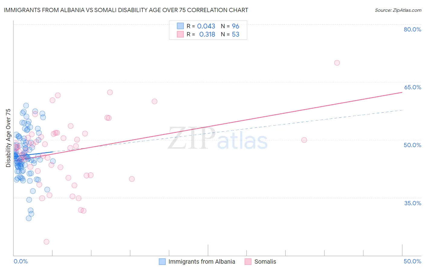 Immigrants from Albania vs Somali Disability Age Over 75