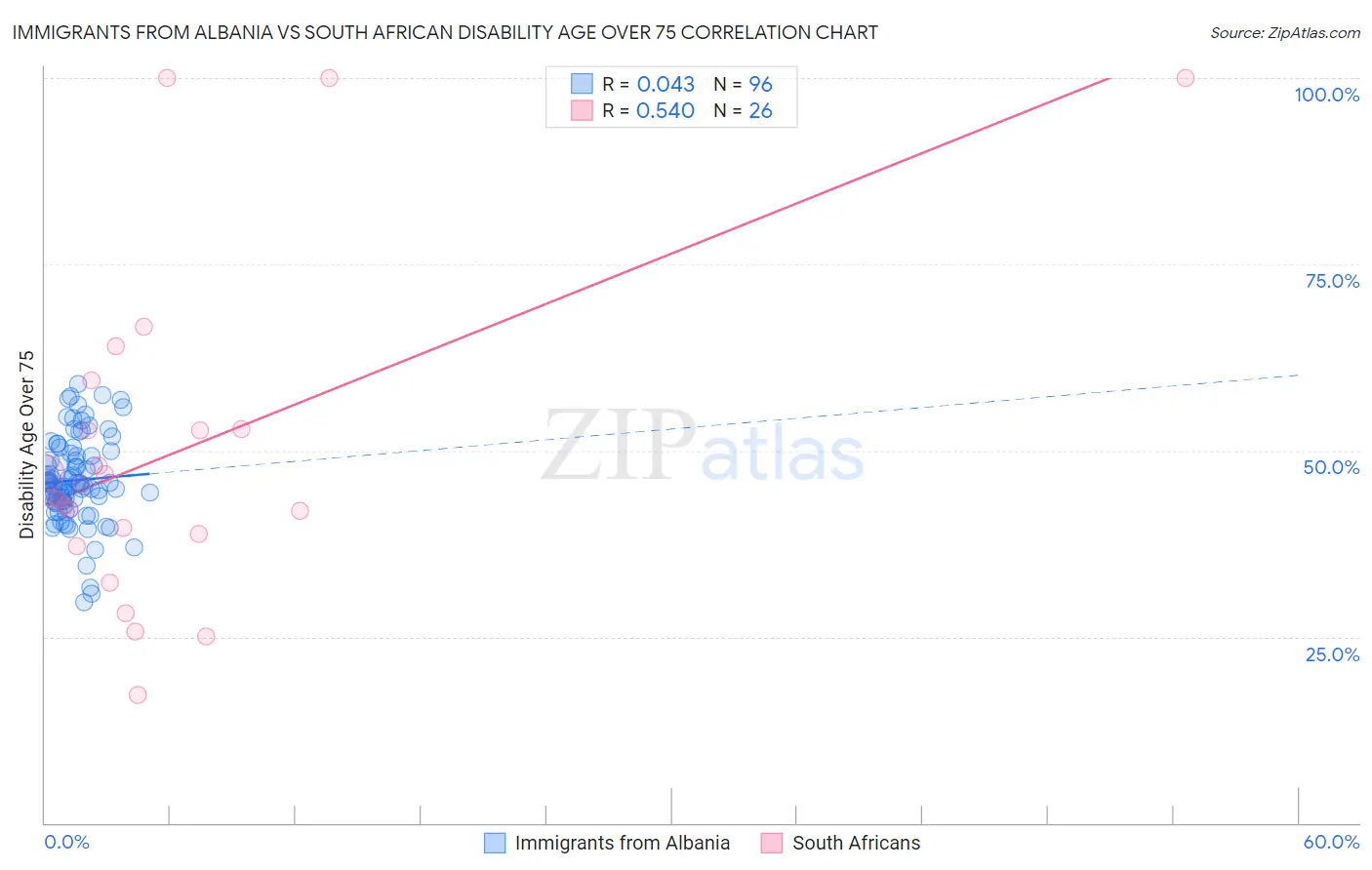 Immigrants from Albania vs South African Disability Age Over 75