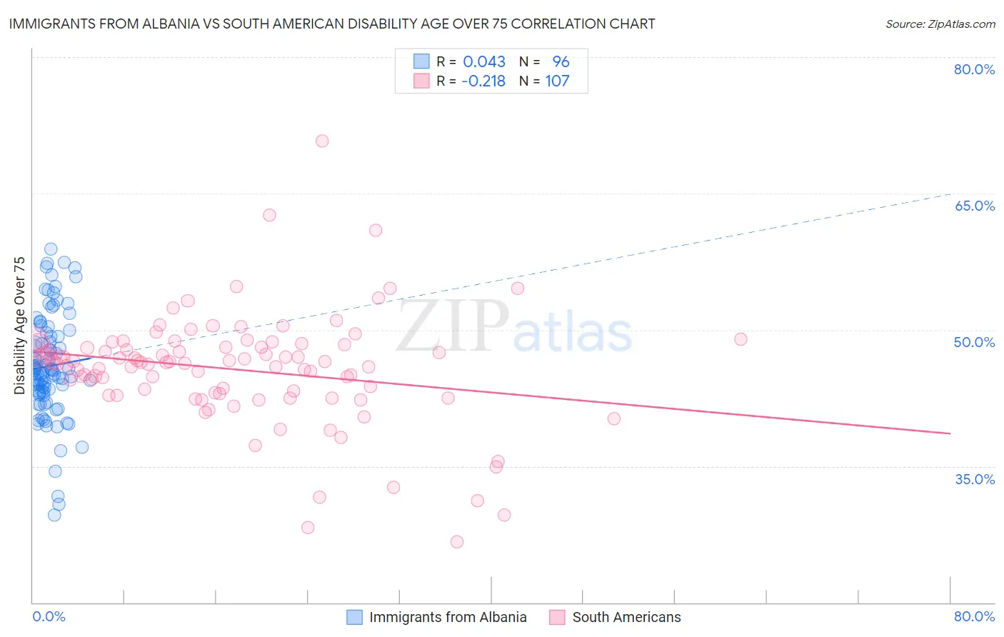Immigrants from Albania vs South American Disability Age Over 75