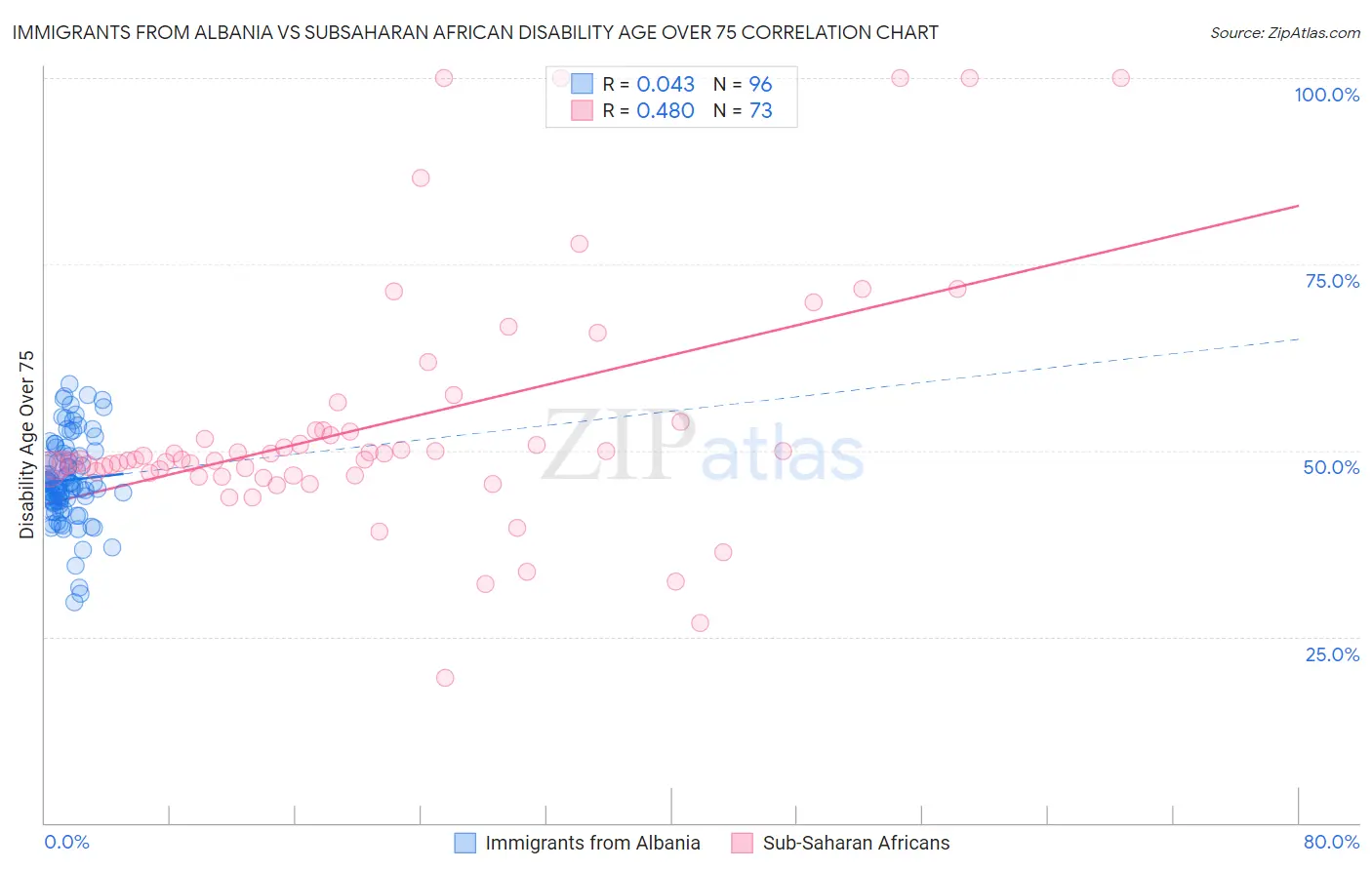 Immigrants from Albania vs Subsaharan African Disability Age Over 75