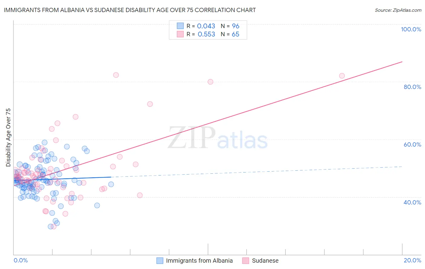 Immigrants from Albania vs Sudanese Disability Age Over 75