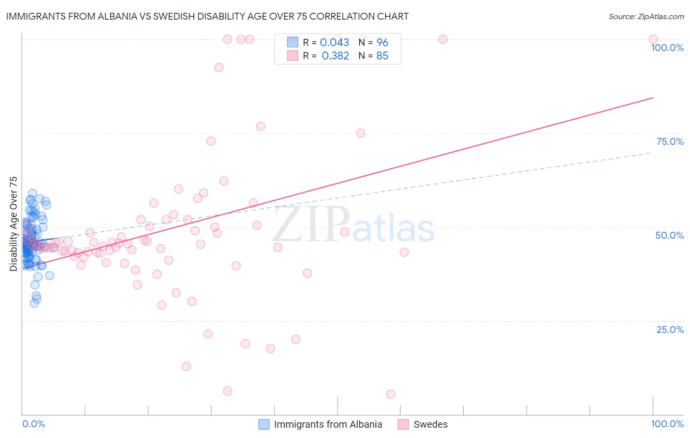 Immigrants from Albania vs Swedish Disability Age Over 75