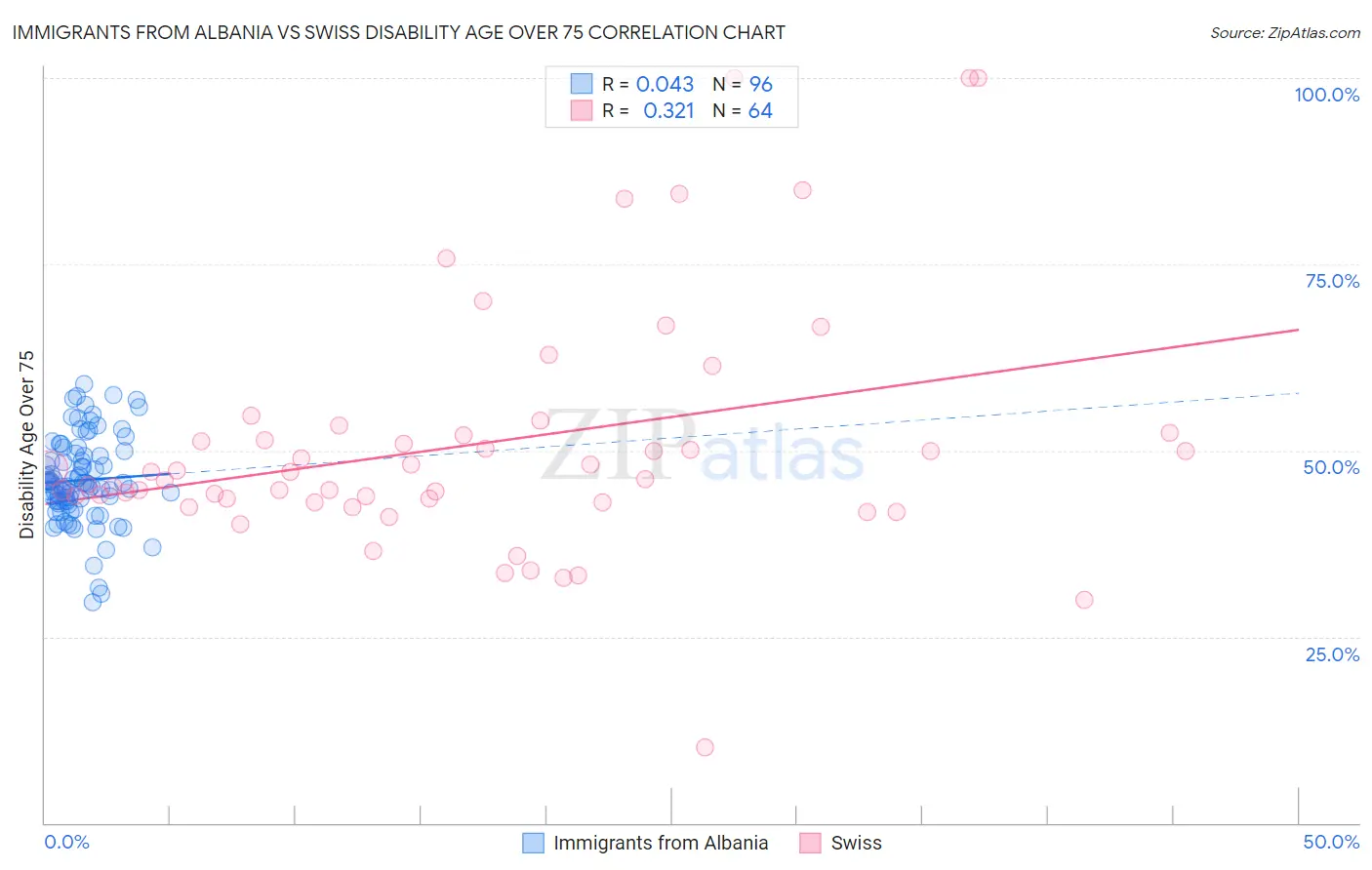Immigrants from Albania vs Swiss Disability Age Over 75