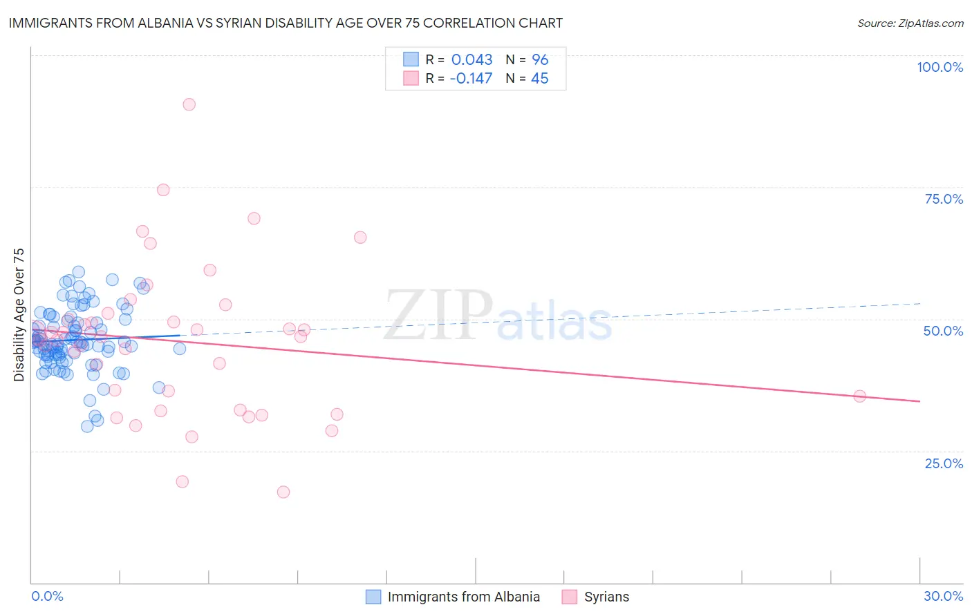 Immigrants from Albania vs Syrian Disability Age Over 75