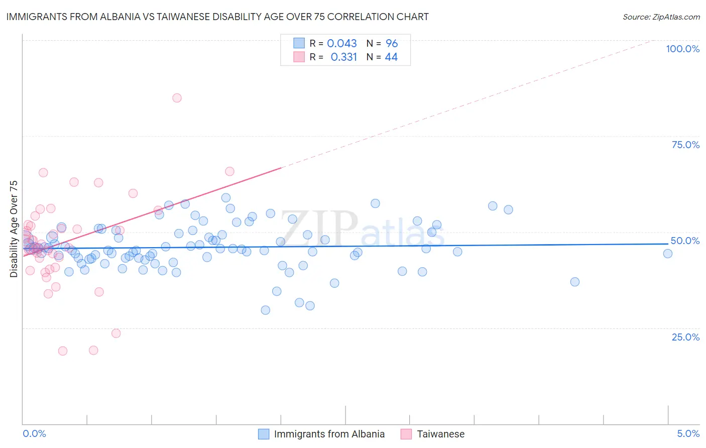 Immigrants from Albania vs Taiwanese Disability Age Over 75