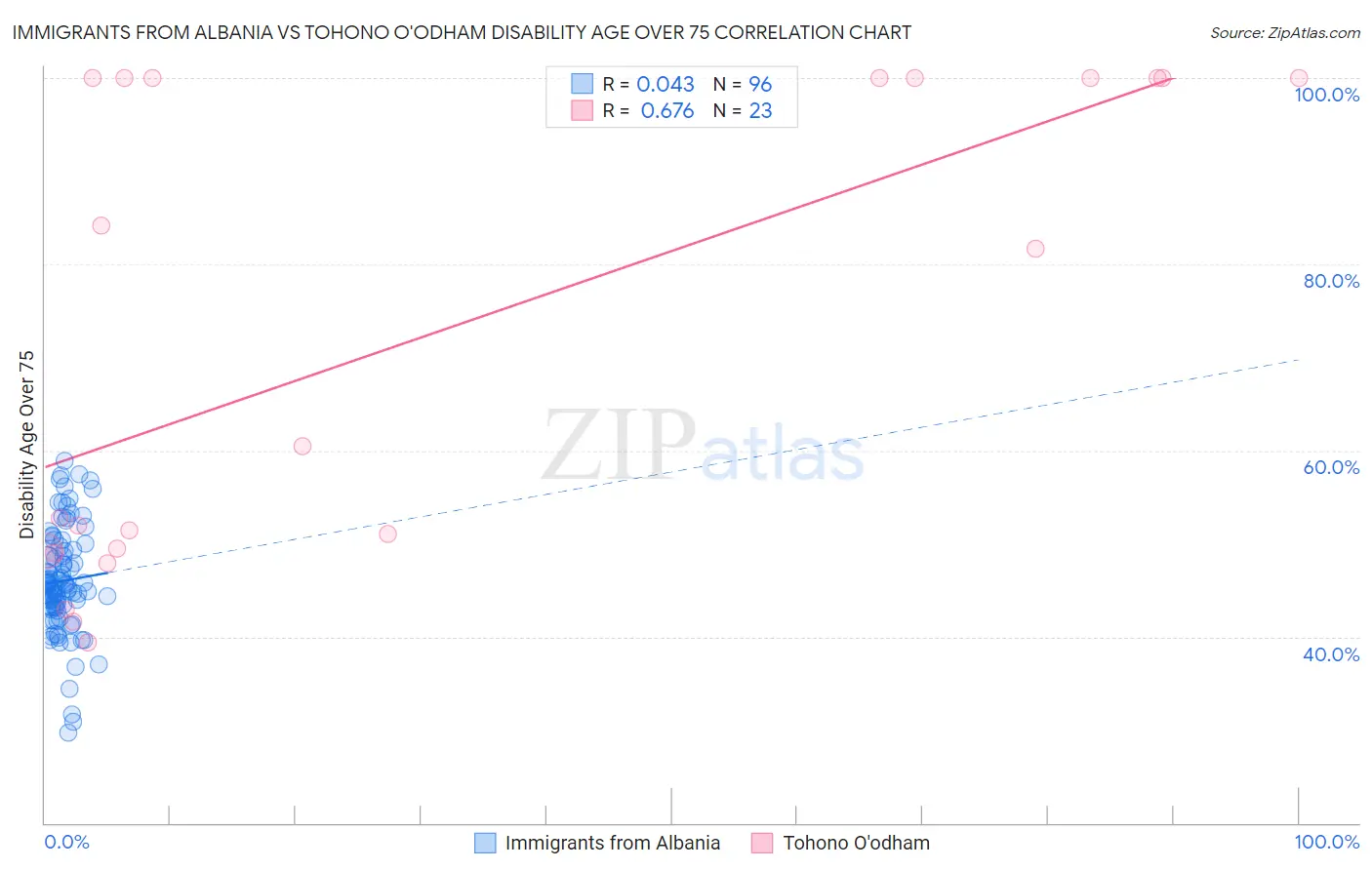 Immigrants from Albania vs Tohono O'odham Disability Age Over 75