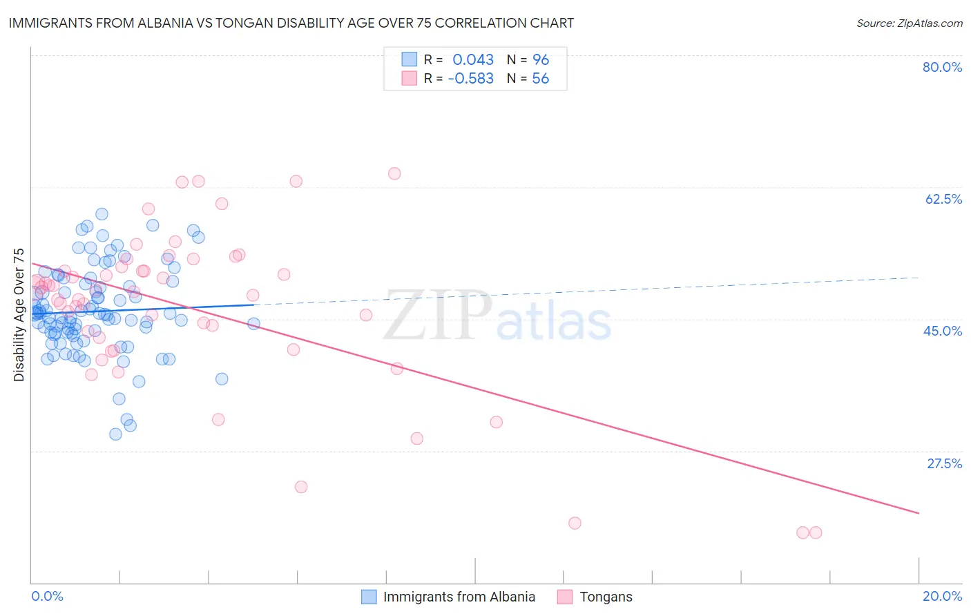 Immigrants from Albania vs Tongan Disability Age Over 75