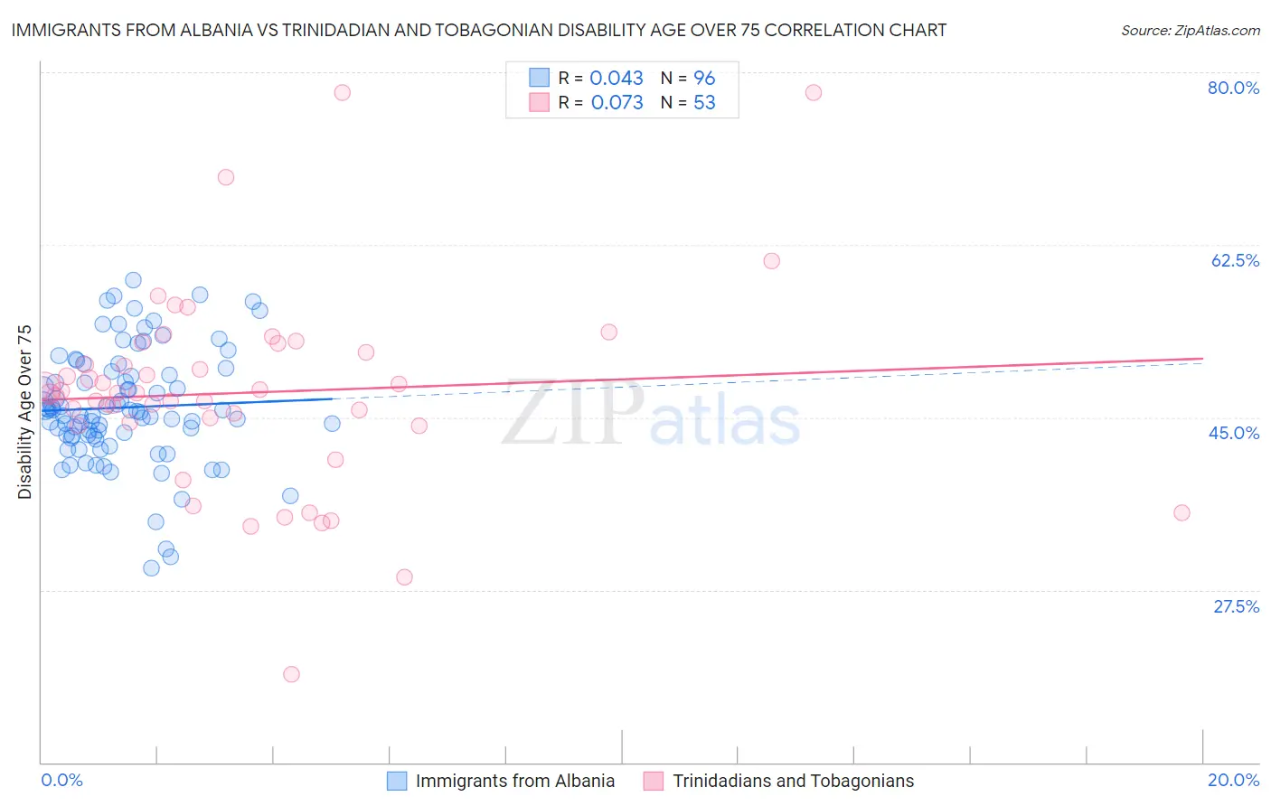 Immigrants from Albania vs Trinidadian and Tobagonian Disability Age Over 75