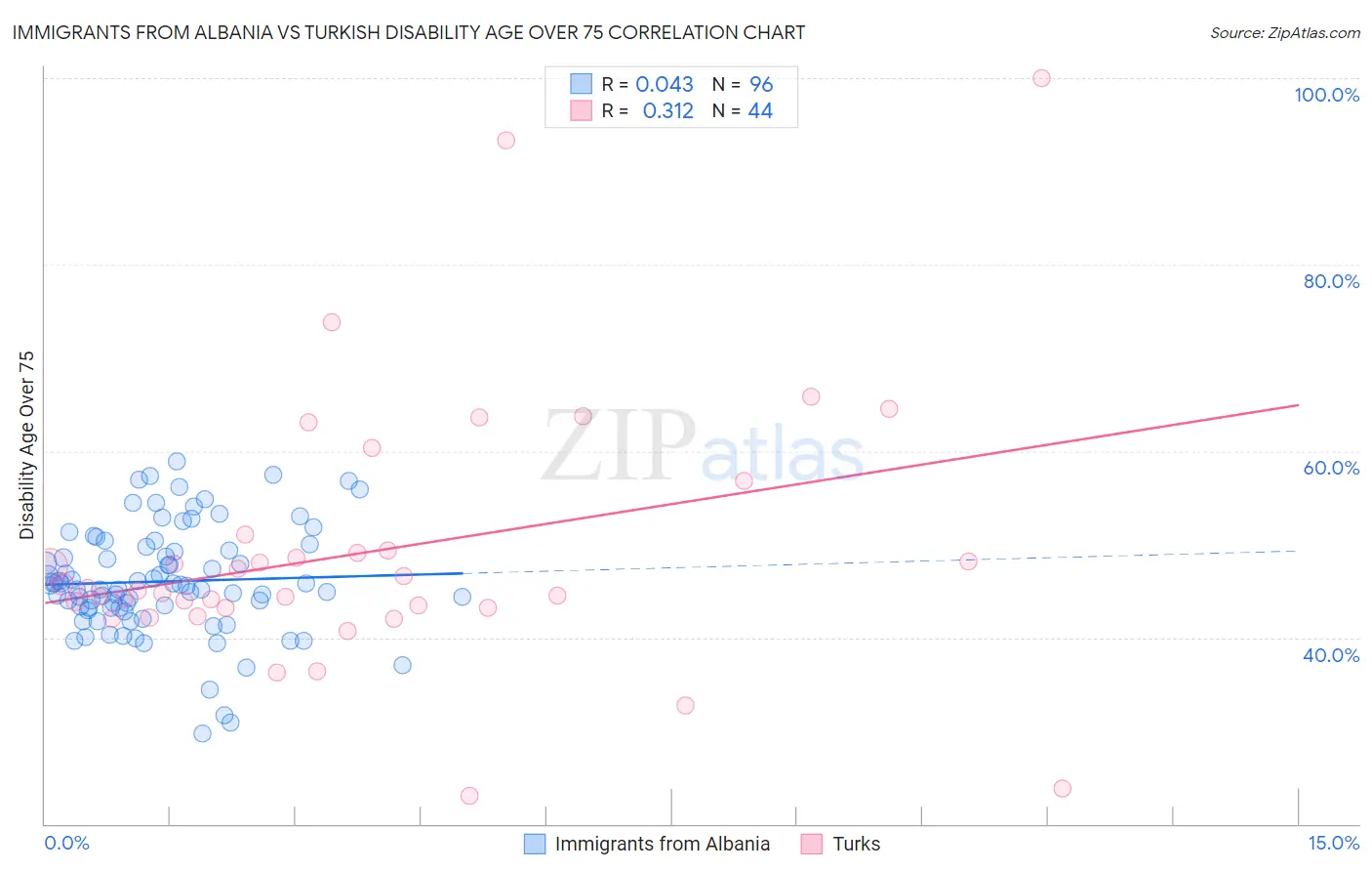 Immigrants from Albania vs Turkish Disability Age Over 75