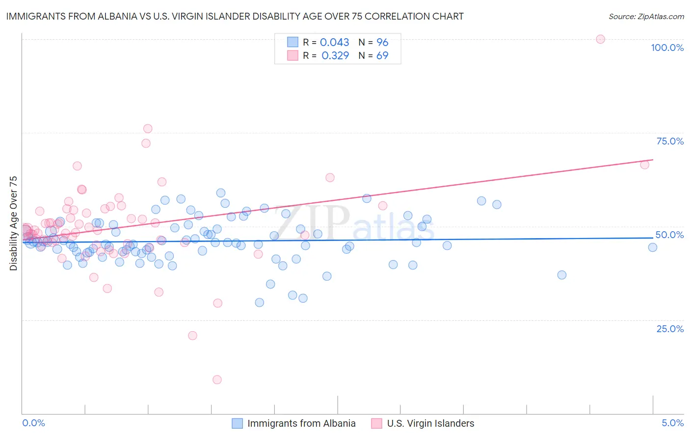 Immigrants from Albania vs U.S. Virgin Islander Disability Age Over 75