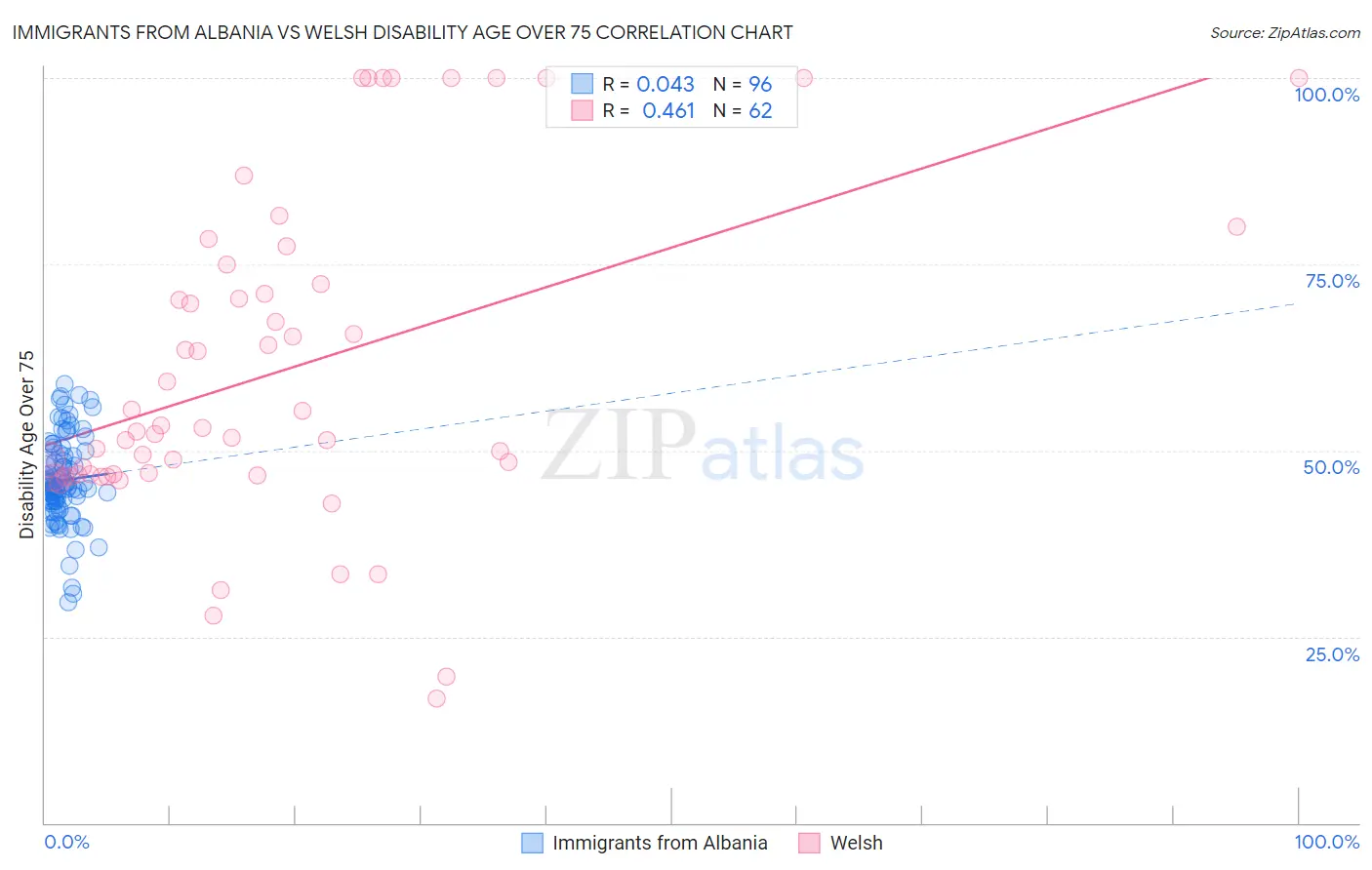 Immigrants from Albania vs Welsh Disability Age Over 75