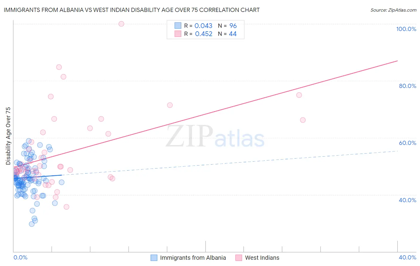 Immigrants from Albania vs West Indian Disability Age Over 75