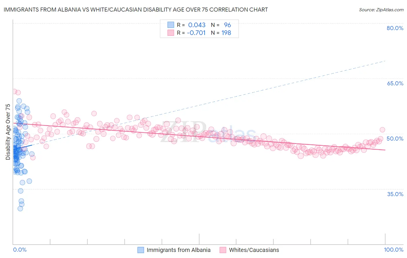 Immigrants from Albania vs White/Caucasian Disability Age Over 75