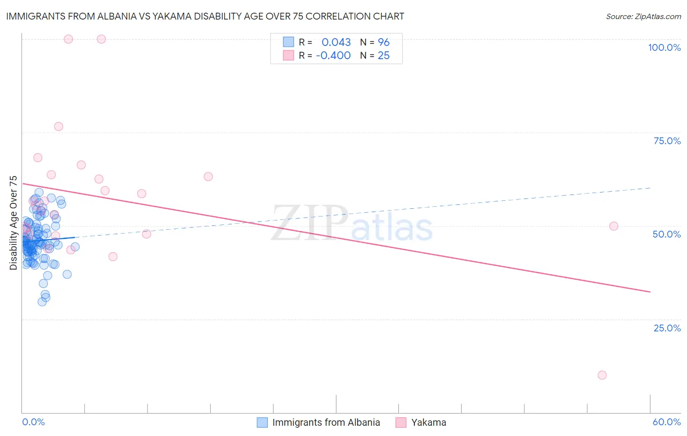 Immigrants from Albania vs Yakama Disability Age Over 75