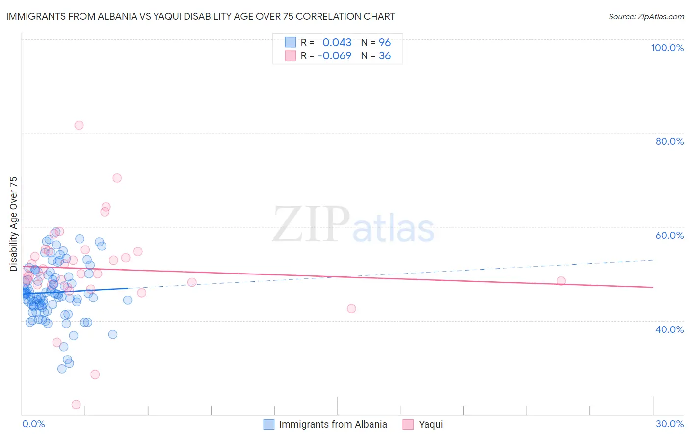 Immigrants from Albania vs Yaqui Disability Age Over 75