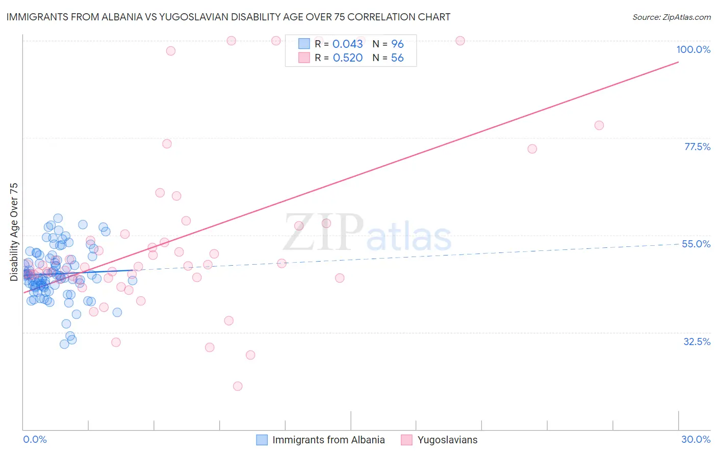 Immigrants from Albania vs Yugoslavian Disability Age Over 75