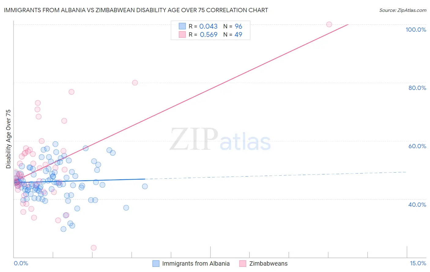 Immigrants from Albania vs Zimbabwean Disability Age Over 75