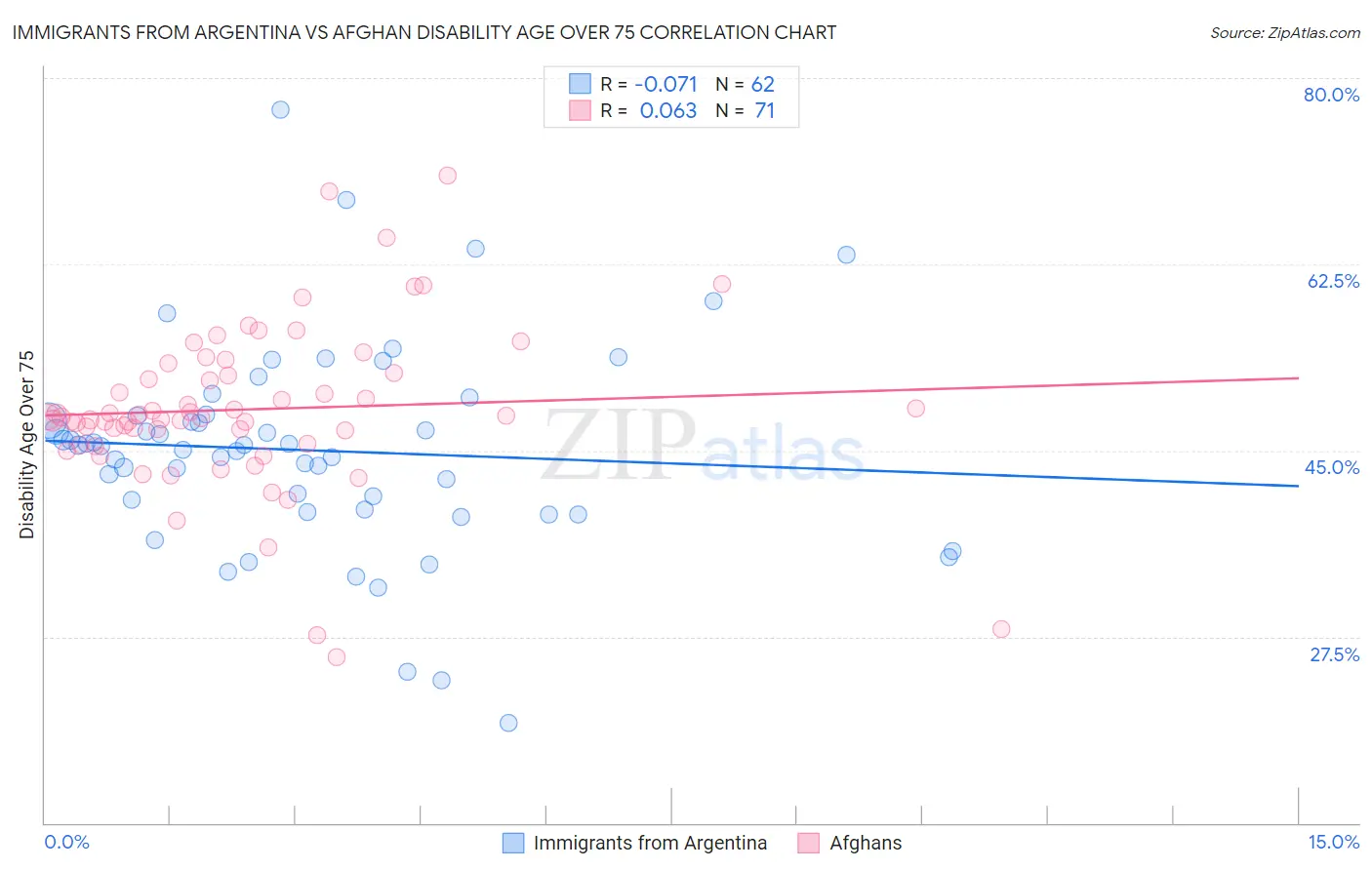 Immigrants from Argentina vs Afghan Disability Age Over 75