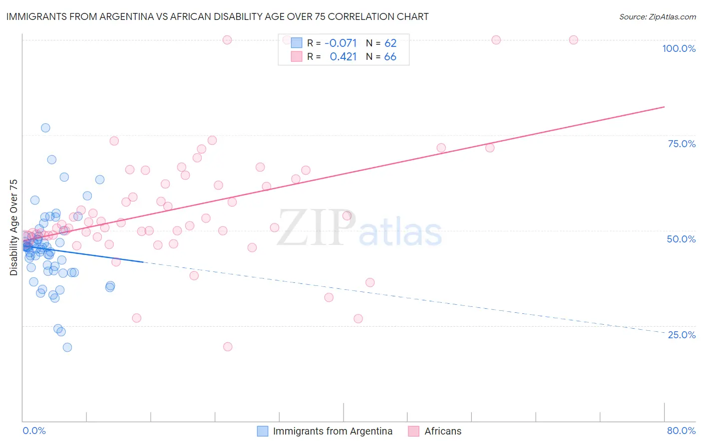 Immigrants from Argentina vs African Disability Age Over 75