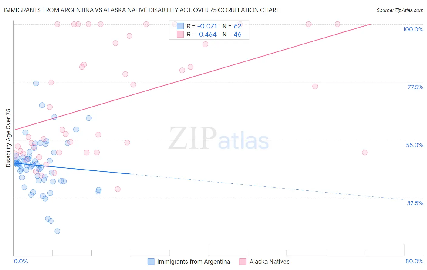 Immigrants from Argentina vs Alaska Native Disability Age Over 75