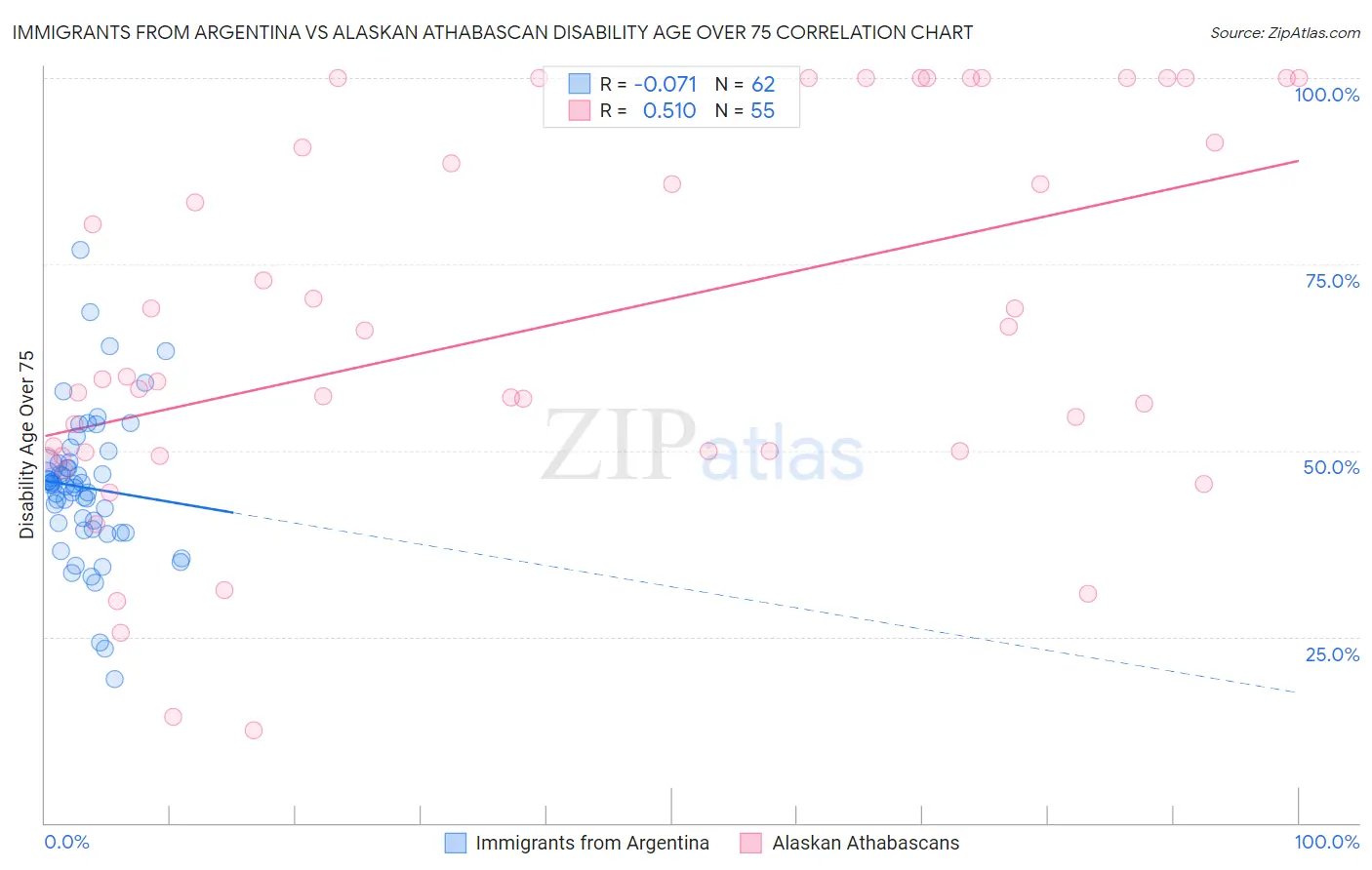 Immigrants from Argentina vs Alaskan Athabascan Disability Age Over 75
