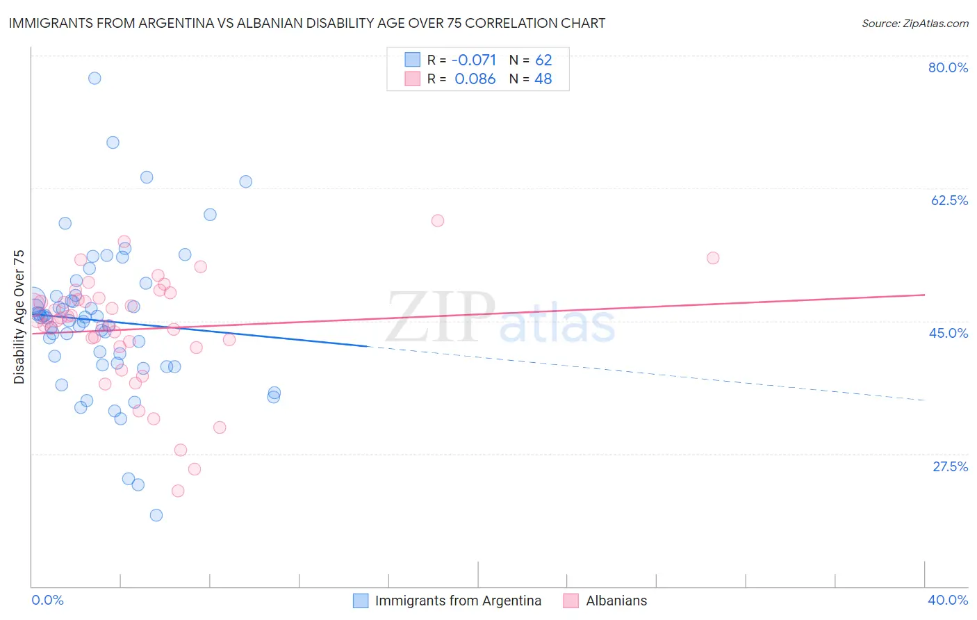 Immigrants from Argentina vs Albanian Disability Age Over 75