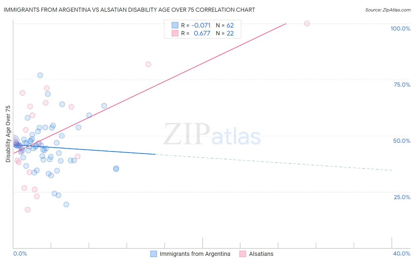 Immigrants from Argentina vs Alsatian Disability Age Over 75