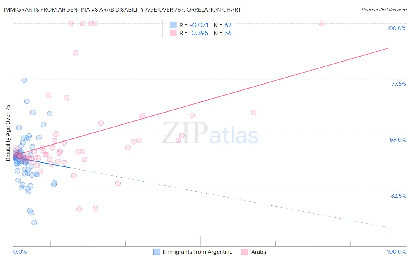 Immigrants from Argentina vs Arab Disability Age Over 75